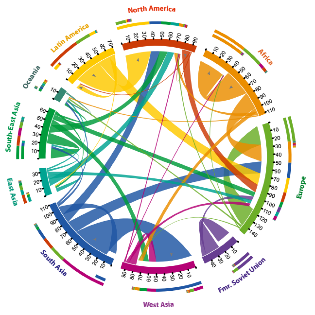 Migrations – SCCS-UAH